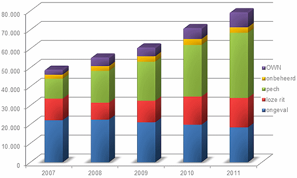 grafiek im meldingen 2011
