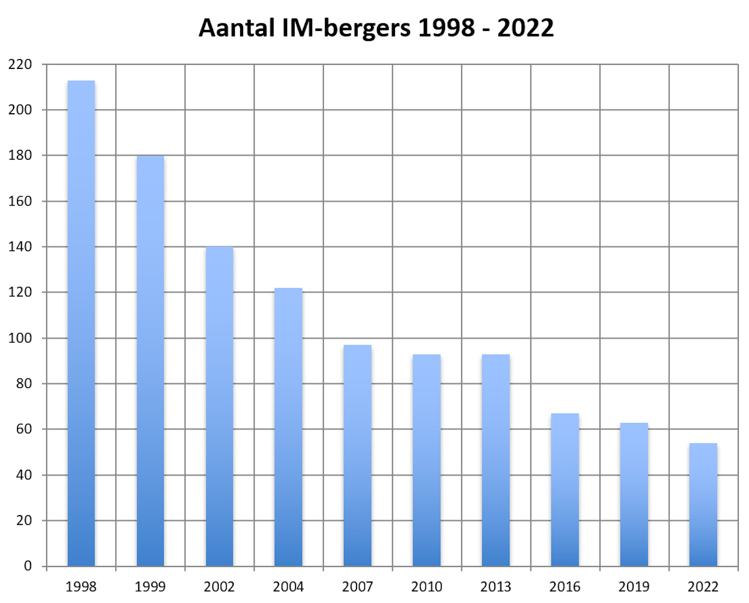 Aantal IM-bergers 1999-2022