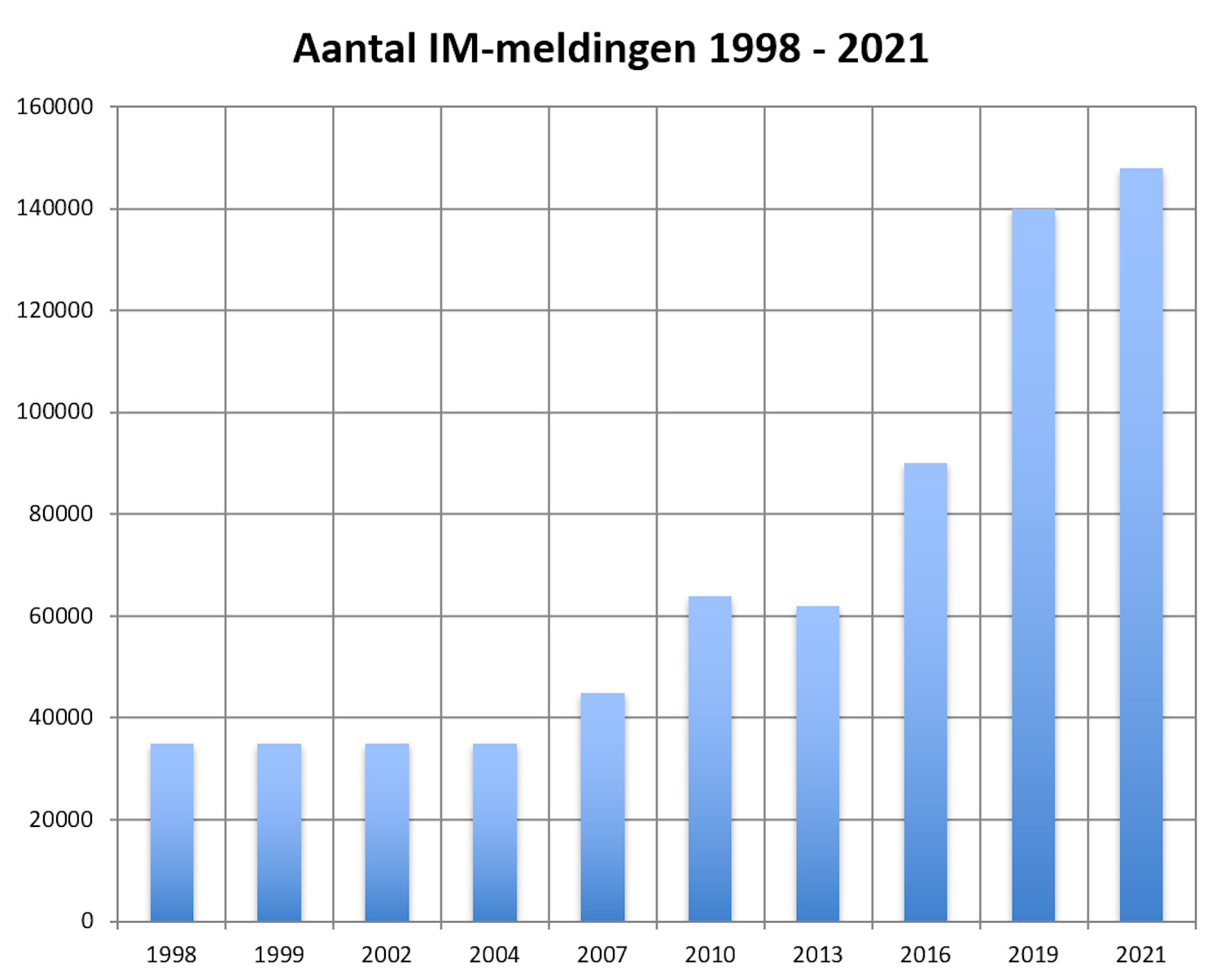 Aantal IM-bergingen per jaar 1998-2021
