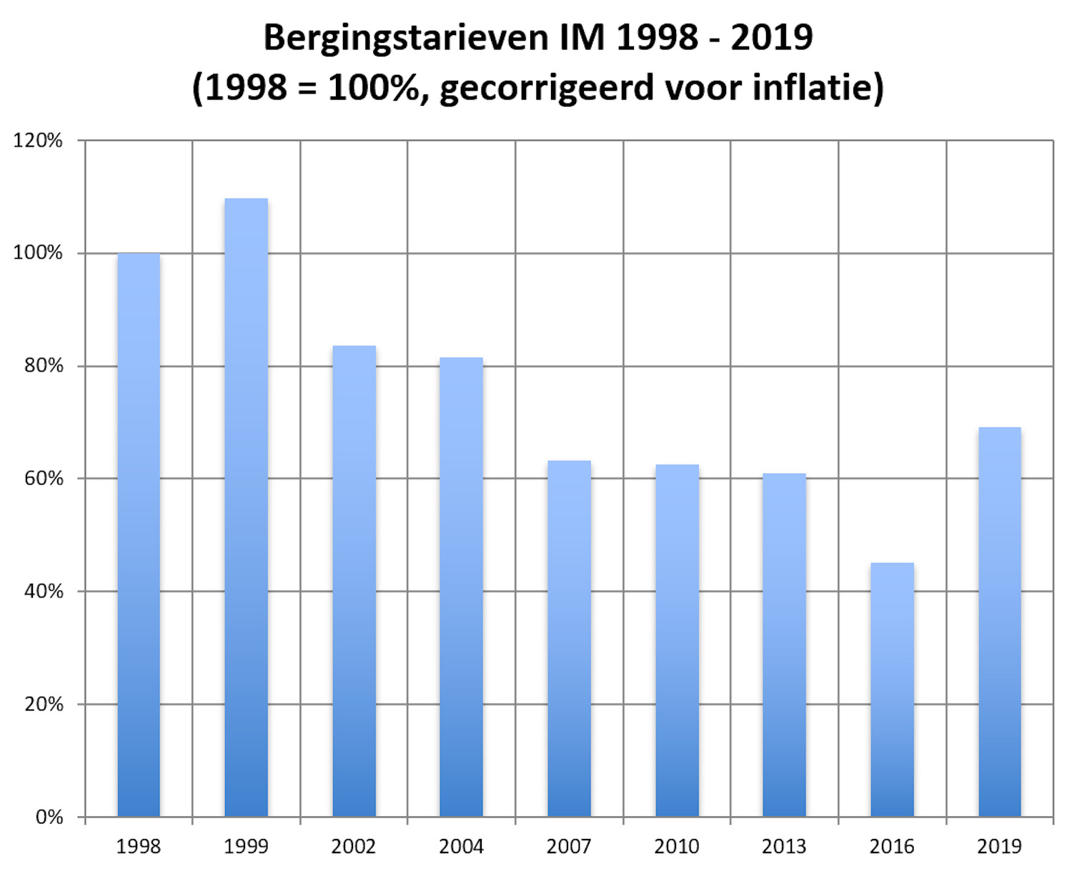 IM Recovery charges 1998-2019 (1998 = 100%, adjusted for inflation)