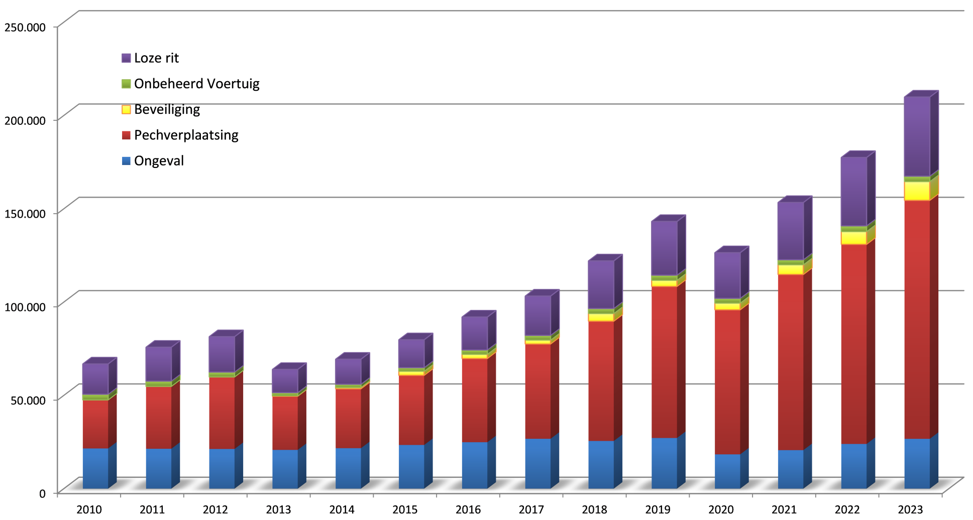 IM-meldingen van 2010 tot en met 2023