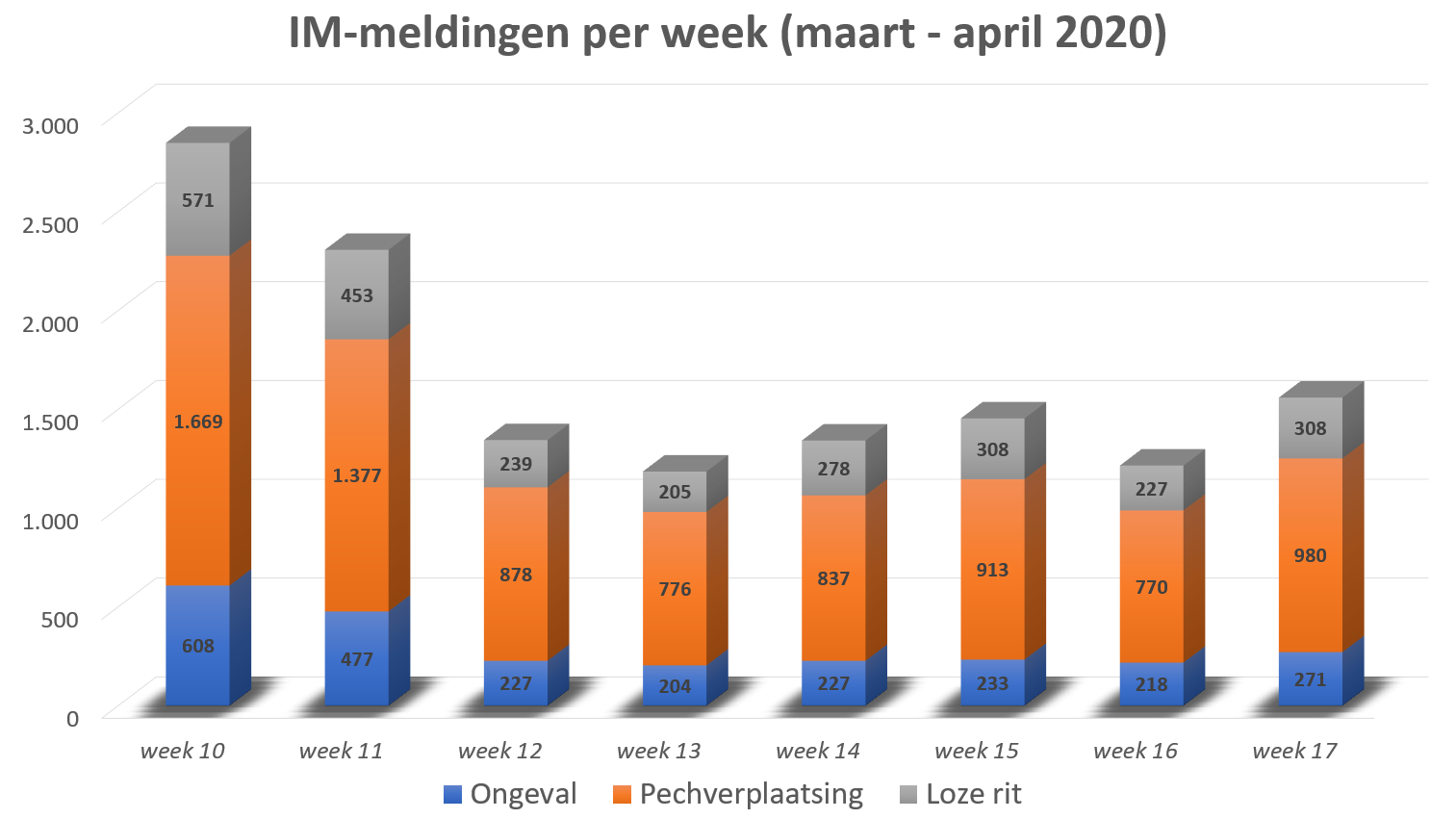 IM meldingen per week (maart april 2020)0