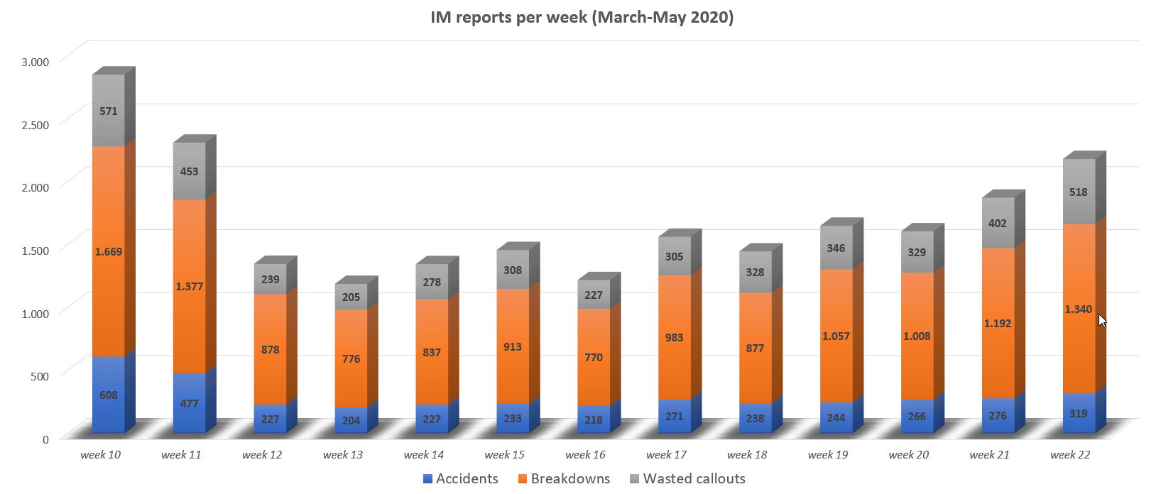 IM reports per week (March-May 2020)